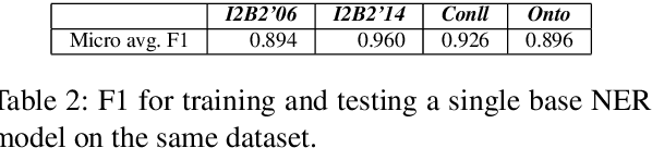 Figure 4 for A Joint Named-Entity Recognizer for Heterogeneous Tag-setsUsing a Tag Hierarchy