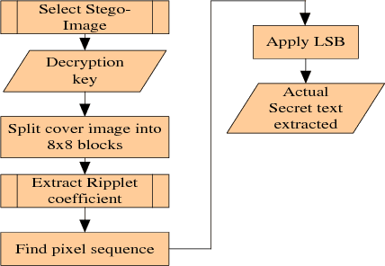 Figure 2 for An Evolutionary Computing Enriched RS Attack Resilient Medical Image Steganography Model for Telemedicine Applications