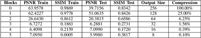 Figure 3 for Image Compression and Actionable Intelligence With Deep Neural Networks