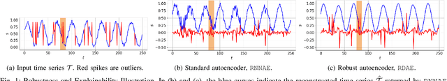 Figure 1 for Robust and Explainable Autoencoders for Unsupervised Time Series Outlier Detection---Extended Version