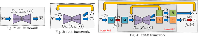 Figure 3 for Robust and Explainable Autoencoders for Unsupervised Time Series Outlier Detection---Extended Version