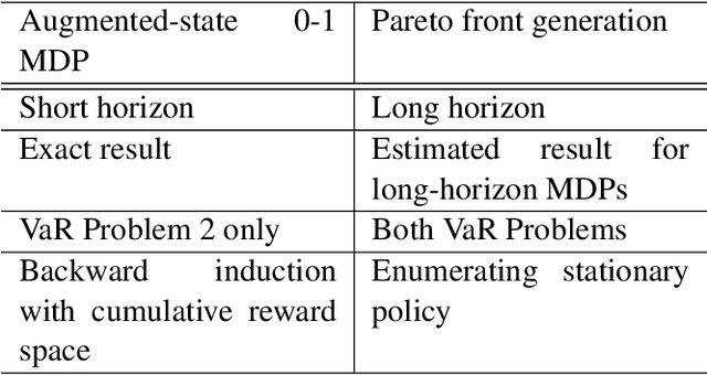 Figure 2 for Effect of Reward Function Choices in MDPs with Value-at-Risk