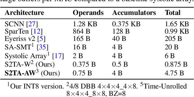 Figure 2 for S2TA: Exploiting Structured Sparsity for Energy-Efficient Mobile CNN Acceleration