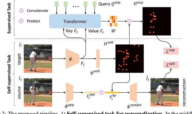 Figure 3 for Test-Time Personalization with a Transformer for Human Pose Estimation