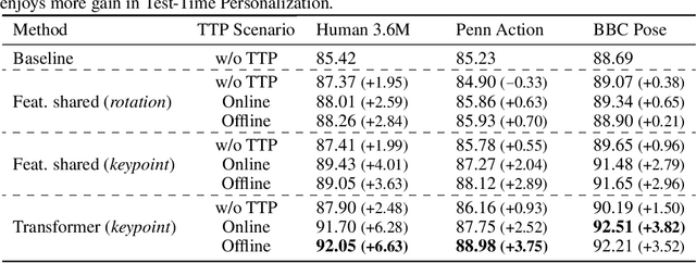 Figure 2 for Test-Time Personalization with a Transformer for Human Pose Estimation