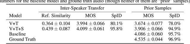 Figure 2 for Effective Use of Variational Embedding Capacity in Expressive End-to-End Speech Synthesis