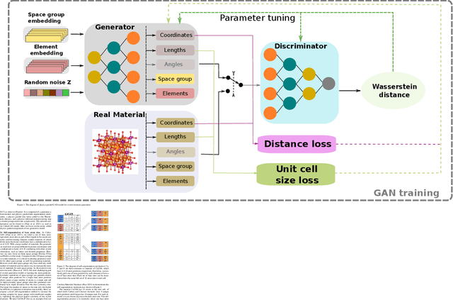 Figure 1 for Physics guided deep learning generative models for crystal materials discovery