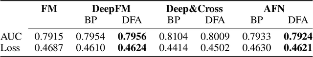 Figure 3 for Direct Feedback Alignment Scales to Modern Deep Learning Tasks and Architectures