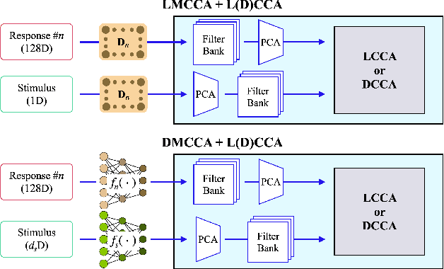 Figure 3 for Deep Correlation Analysis for Audio-EEG Decoding