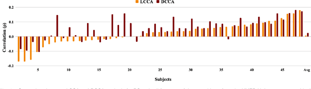 Figure 4 for Deep Correlation Analysis for Audio-EEG Decoding