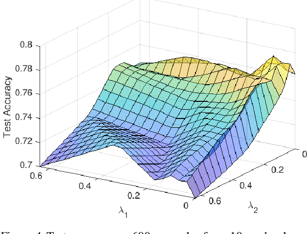 Figure 4 for Simultaneous Classification and Novelty Detection Using Deep Neural Networks