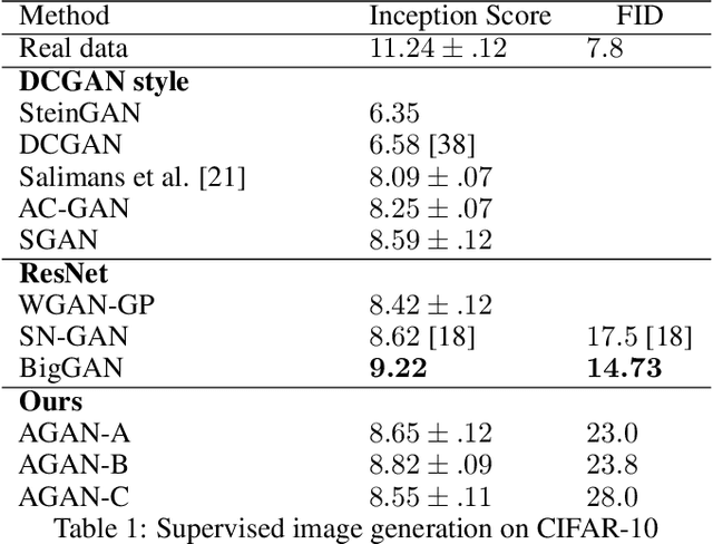 Figure 2 for AGAN: Towards Automated Design of Generative Adversarial Networks