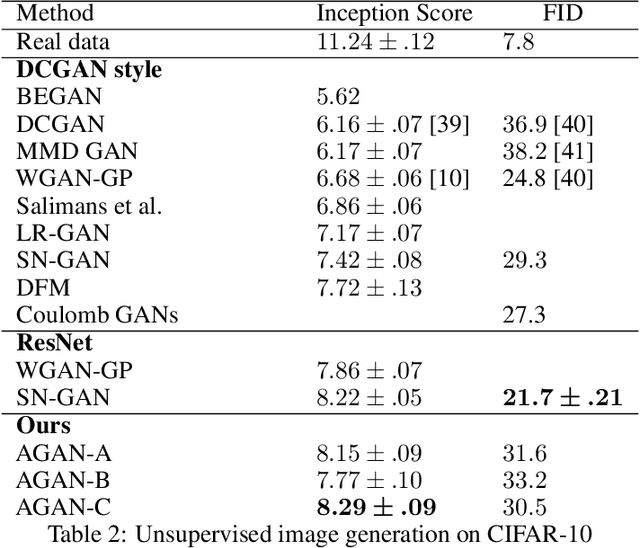 Figure 4 for AGAN: Towards Automated Design of Generative Adversarial Networks