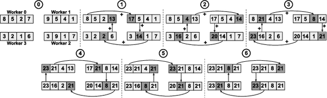 Figure 1 for FPGA-based AI Smart NICs for Scalable Distributed AI Training Systems