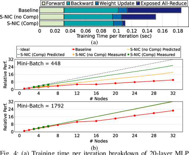 Figure 4 for FPGA-based AI Smart NICs for Scalable Distributed AI Training Systems