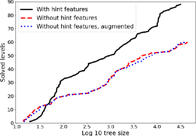 Figure 4 for Solving Sokoban with forward-backward reinforcement learning