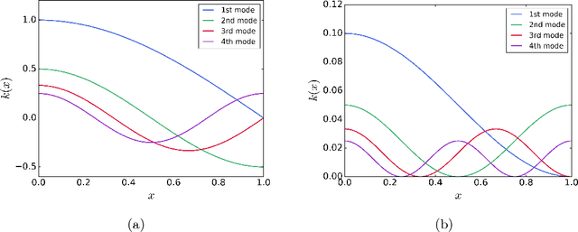 Figure 2 for A Deep Neural Network Surrogate for High-Dimensional Random Partial Differential Equations