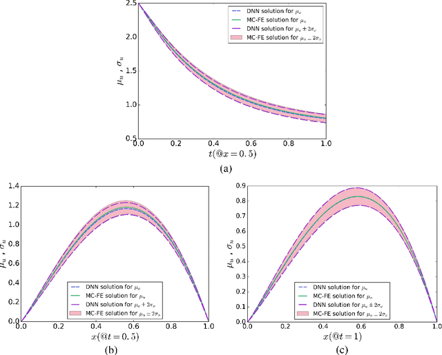 Figure 3 for A Deep Neural Network Surrogate for High-Dimensional Random Partial Differential Equations