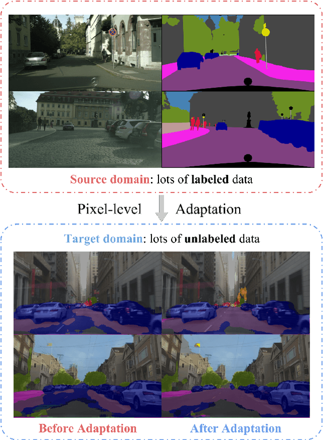 Figure 1 for FCNs in the Wild: Pixel-level Adversarial and Constraint-based Adaptation