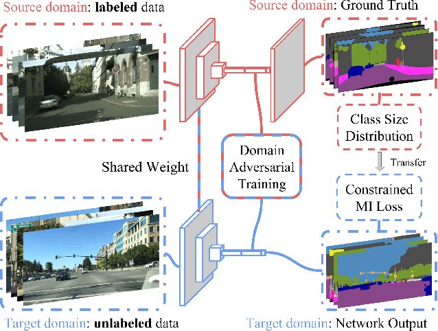 Figure 3 for FCNs in the Wild: Pixel-level Adversarial and Constraint-based Adaptation