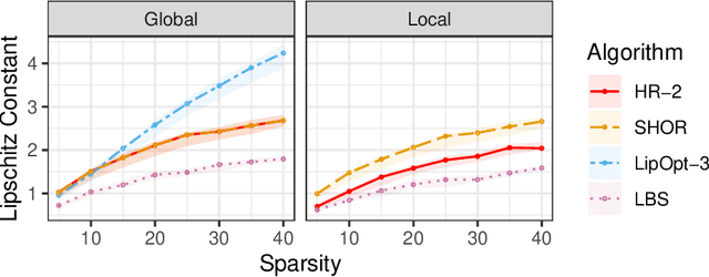 Figure 2 for Polynomial Optimization for Bounding Lipschitz Constants of Deep Networks