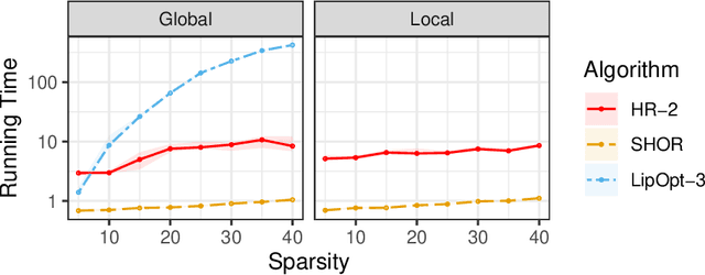 Figure 4 for Polynomial Optimization for Bounding Lipschitz Constants of Deep Networks