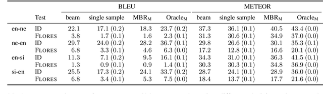 Figure 2 for Is MAP Decoding All You Need? The Inadequacy of the Mode in Neural Machine Translation