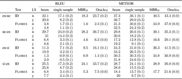 Figure 4 for Is MAP Decoding All You Need? The Inadequacy of the Mode in Neural Machine Translation