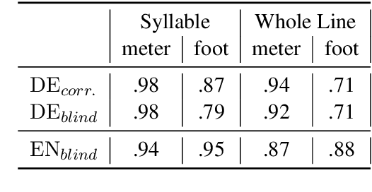 Figure 4 for Metrical Tagging in the Wild: Building and Annotating Poetry Corpora with Rhythmic Features