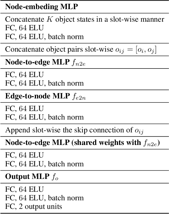 Figure 4 for Hierarchical Relational Inference