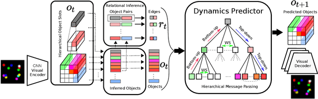 Figure 3 for Hierarchical Relational Inference