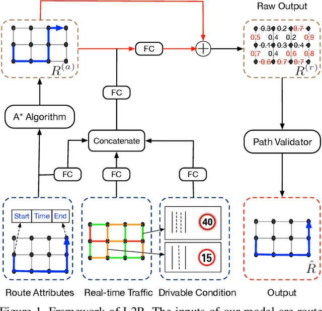 Figure 2 for Learning to Route via Theory-Guided Residual Network