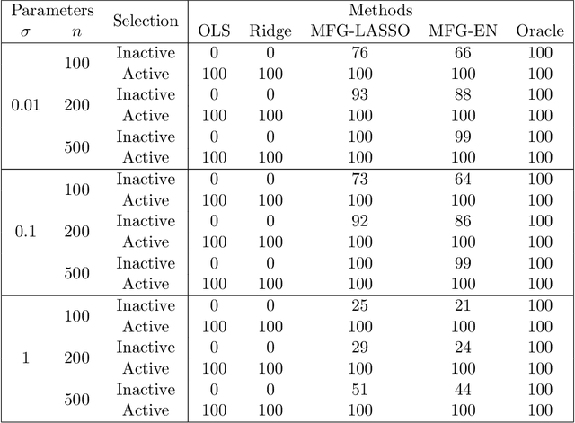 Figure 2 for Multivariate functional group sparse regression: functional predictor selection