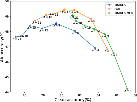 Figure 1 for Lower Difficulty and Better Robustness: A Bregman Divergence Perspective for Adversarial Training