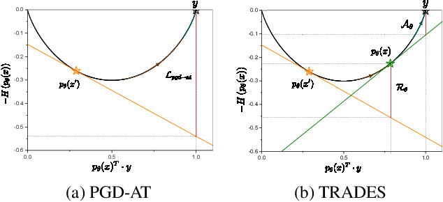 Figure 3 for Lower Difficulty and Better Robustness: A Bregman Divergence Perspective for Adversarial Training