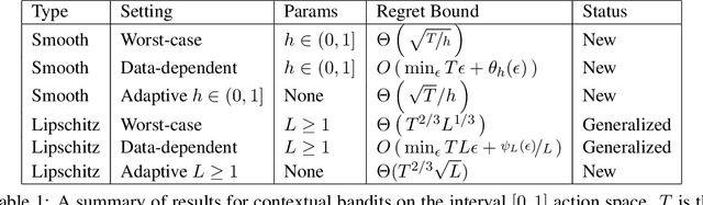 Figure 1 for Contextual Bandits with Continuous Actions: Smoothing, Zooming, and Adapting