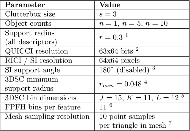 Figure 2 for An Indexing Scheme and Descriptor for 3D Object Retrieval Based on Local Shape Querying