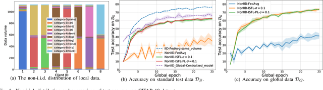Figure 4 for ISFL: Trustworthy Federated Learning for Non-i.i.d. Data with Local Importance Sampling