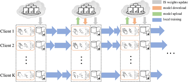 Figure 2 for ISFL: Trustworthy Federated Learning for Non-i.i.d. Data with Local Importance Sampling