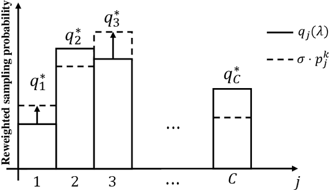 Figure 3 for ISFL: Trustworthy Federated Learning for Non-i.i.d. Data with Local Importance Sampling