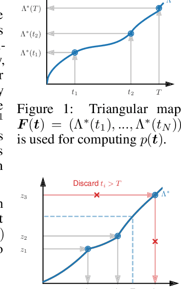 Figure 1 for Fast and Flexible Temporal Point Processes with Triangular Maps