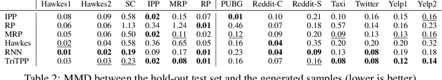 Figure 3 for Fast and Flexible Temporal Point Processes with Triangular Maps