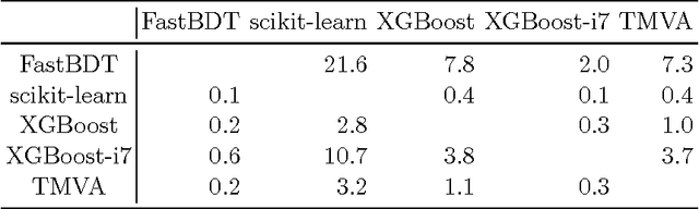 Figure 2 for FastBDT: A speed-optimized and cache-friendly implementation of stochastic gradient-boosted decision trees for multivariate classification