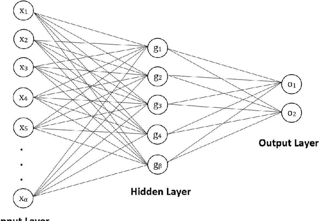 Figure 3 for Integrated Neural Network and Machine Vision Approach For Leather Defect Classification