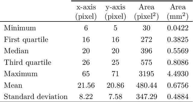 Figure 4 for Integrated Neural Network and Machine Vision Approach For Leather Defect Classification