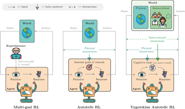 Figure 1 for Vygotskian Autotelic Artificial Intelligence: Language and Culture Internalization for Human-Like AI