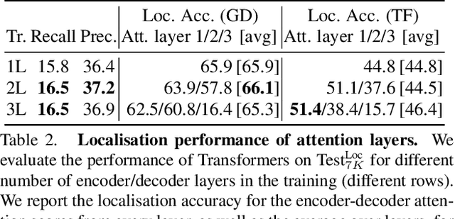 Figure 4 for Read and Attend: Temporal Localisation in Sign Language Videos