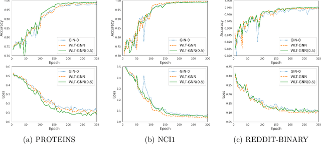 Figure 2 for Improving the Expressive Power of Graph Neural Network with Tinhofer Algorithm