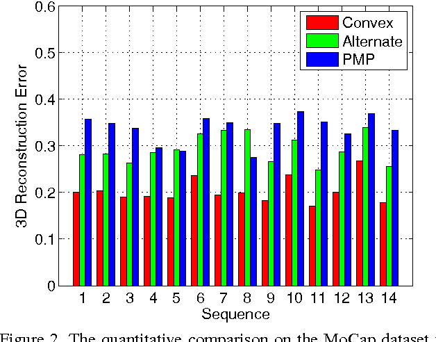 Figure 2 for 3D Shape Estimation from 2D Landmarks: A Convex Relaxation Approach