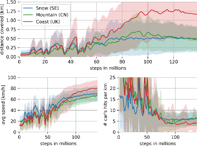 Figure 4 for End-to-End Race Driving with Deep Reinforcement Learning